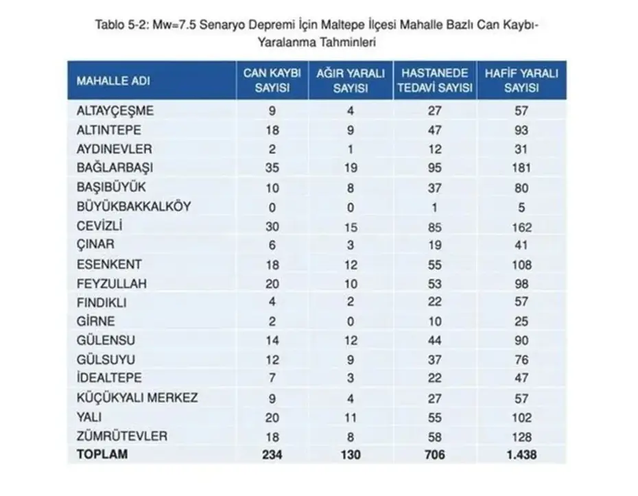 İstanbul'da ilçe ilçe olası deprem senaryosu: 7,5 büyüklüğündeki deprem sonrası ilçe ve semtlerde can kaybı tahminleri - 30 İstanbul'da ilçe ilçe olası deprem senaryosu: 7,5 büyüklüğündeki deprem sonrası ilçe ve semtlerde can kaybı tahminleri - 30