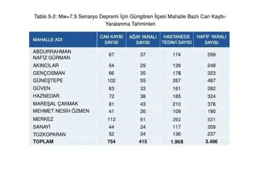 İstanbul'da ilçe ilçe olası deprem senaryosu: 7,5 büyüklüğündeki deprem sonrası ilçe ve semtlerde can kaybı tahminleri - 25 İstanbul'da ilçe ilçe olası deprem senaryosu: 7,5 büyüklüğündeki deprem sonrası ilçe ve semtlerde can kaybı tahminleri - 25