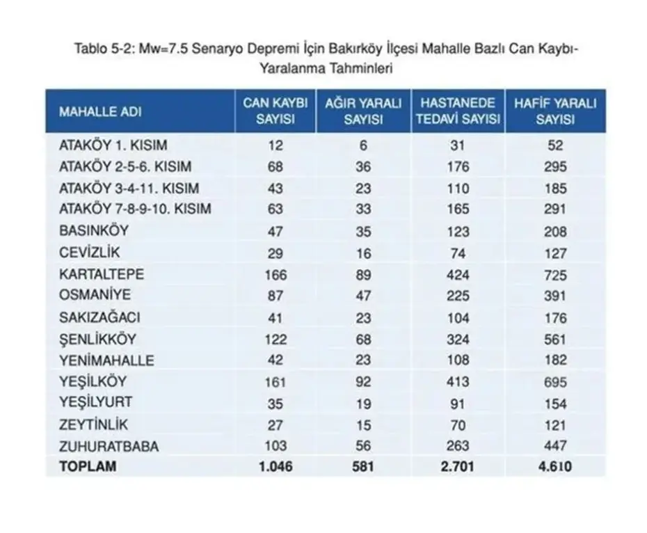 İstanbul'da ilçe ilçe olası deprem senaryosu: 7,5 büyüklüğündeki deprem sonrası ilçe ve semtlerde can kaybı tahminleri - 8 İstanbul'da ilçe ilçe olası deprem senaryosu: 7,5 büyüklüğündeki deprem sonrası ilçe ve semtlerde can kaybı tahminleri - 8