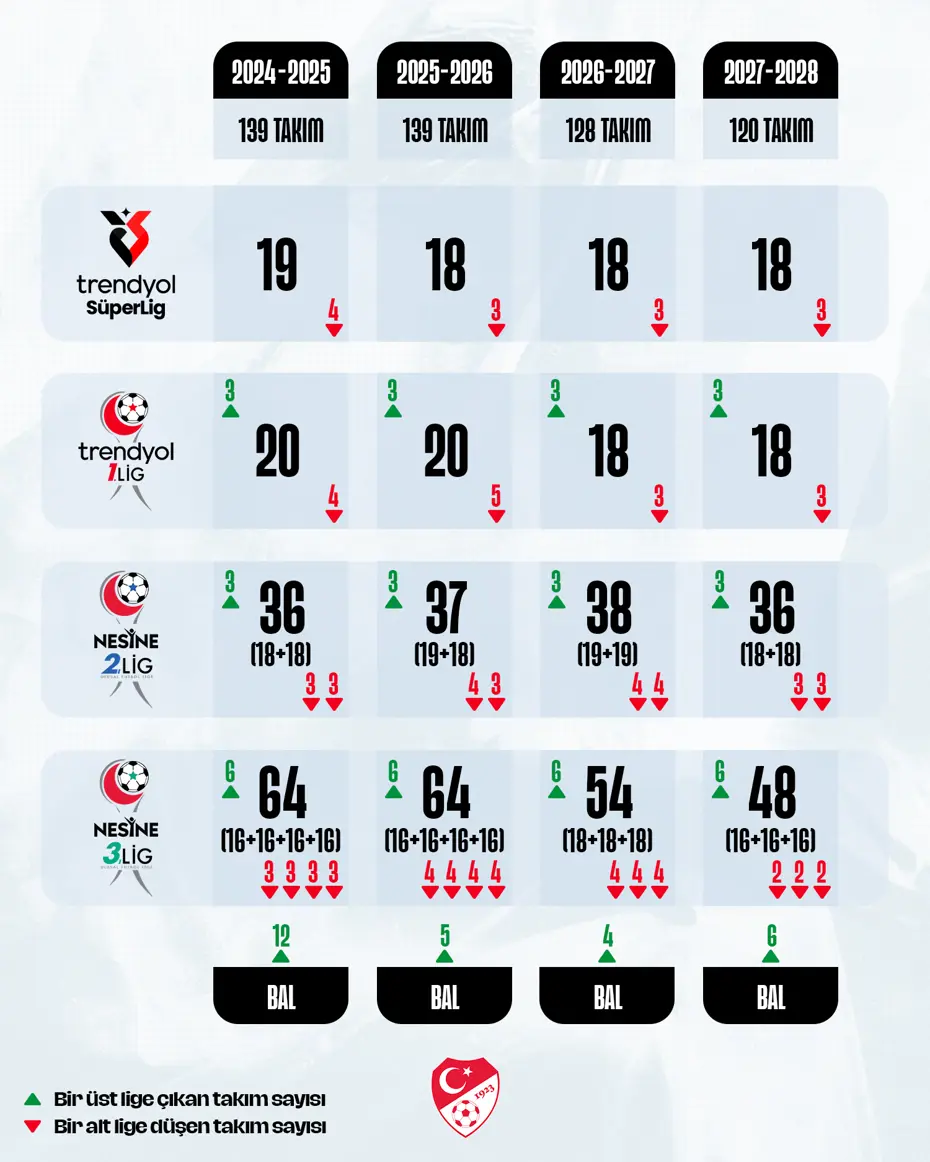 TFF'den flaş karar: Liglerdeki takım sayısı düşüyor - 6 TFF'den flaş karar: Liglerdeki takım sayısı düşüyor - 6
