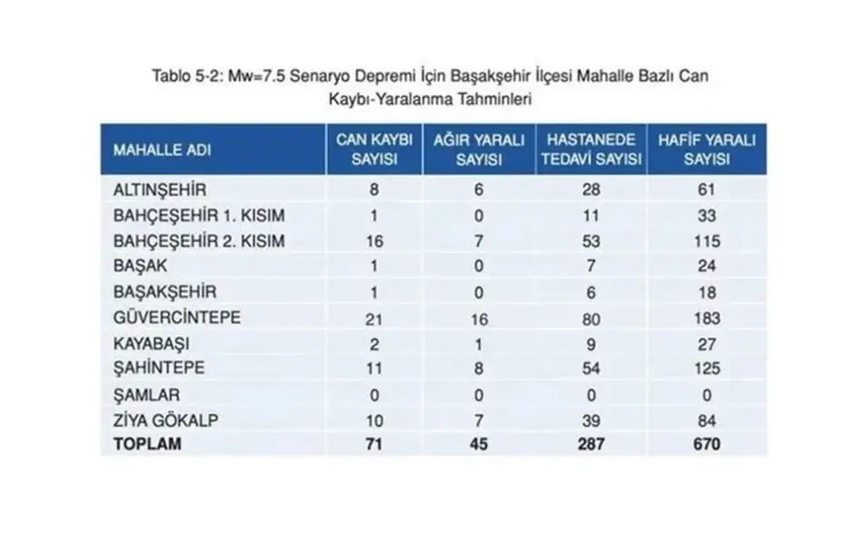 İstanbul'da ilçe ilçe olası deprem senaryosu: 7,5 büyüklüğündeki deprem sonrası ilçe ve semtlerde can kaybı tahminleri - 9 İstanbul'da ilçe ilçe olası deprem senaryosu: 7,5 büyüklüğündeki deprem sonrası ilçe ve semtlerde can kaybı tahminleri - 9