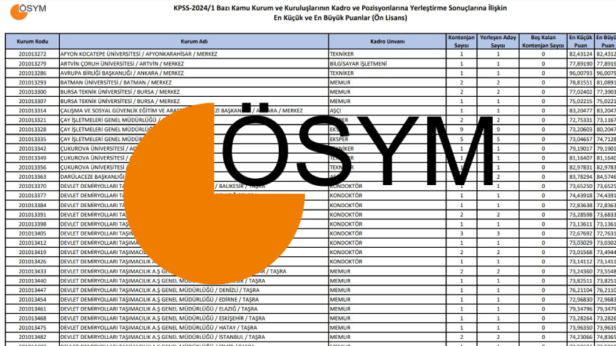 KPSS ön lisans taban puanları 2024 | KPSS ön lisans kaç puanla memur olunur, atama puanı kaç? KPSS ön lisans 50, 55, 60, 65, 70, 75 ve 80 puanla nereye girilir?