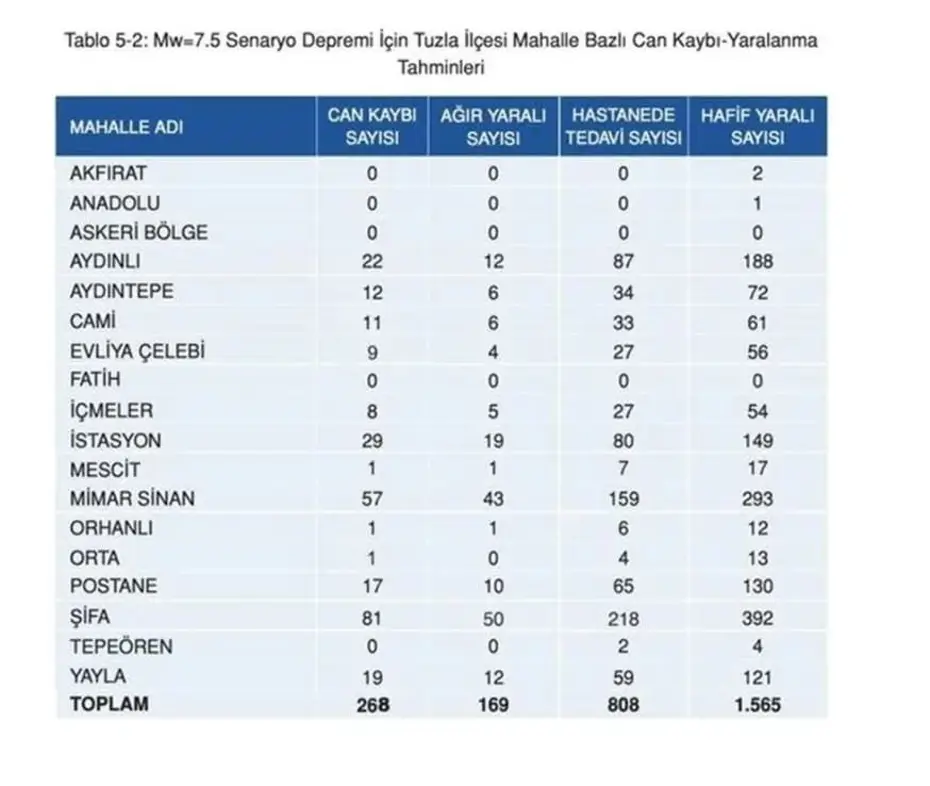 İstanbul'da ilçe ilçe olası deprem senaryosu: 7,5 büyüklüğündeki deprem sonrası ilçe ve semtlerde can kaybı tahminleri - 41 İstanbul'da ilçe ilçe olası deprem senaryosu: 7,5 büyüklüğündeki deprem sonrası ilçe ve semtlerde can kaybı tahminleri - 41
