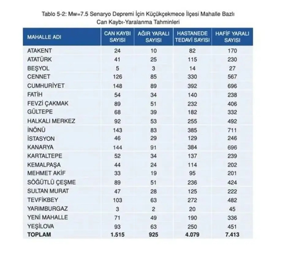 İstanbul'da ilçe ilçe olası deprem senaryosu: 7,5 büyüklüğündeki deprem sonrası ilçe ve semtlerde can kaybı tahminleri - 29