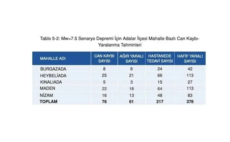 İstanbul'da ilçe ilçe olası deprem senaryosu: 7,5 büyüklüğündeki deprem sonrası ilçe ve semtlerde can kaybı tahminleri - 2 İstanbul'da ilçe ilçe olası deprem senaryosu: 7,5 büyüklüğündeki deprem sonrası ilçe ve semtlerde can kaybı tahminleri - 2
