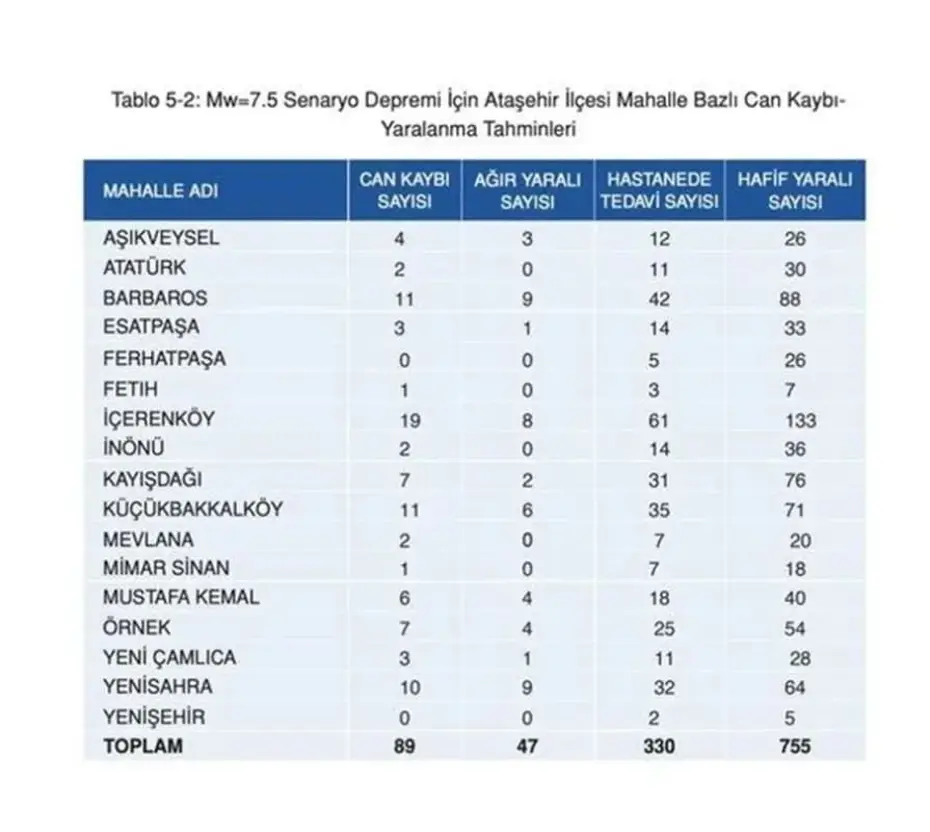 İstanbul'da ilçe ilçe olası deprem senaryosu: 7,5 büyüklüğündeki deprem sonrası ilçe ve semtlerde can kaybı tahminleri - 4 İstanbul'da ilçe ilçe olası deprem senaryosu: 7,5 büyüklüğündeki deprem sonrası ilçe ve semtlerde can kaybı tahminleri - 4