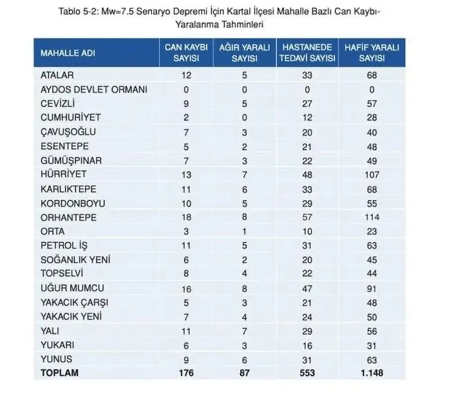 İstanbul'da ilçe ilçe olası deprem senaryosu: 7,5 büyüklüğündeki deprem sonrası ilçe ve semtlerde can kaybı tahminleri - 28 İstanbul'da ilçe ilçe olası deprem senaryosu: 7,5 büyüklüğündeki deprem sonrası ilçe ve semtlerde can kaybı tahminleri - 28