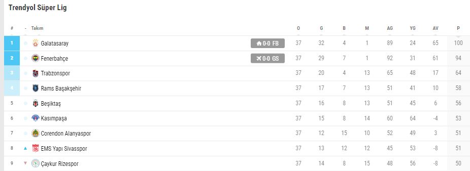 Canlı Süper Lig Puan Durumu - Son dakika Galatasaray - Fenerbahçe derbisi sonrası puan sıralaması (güncel)