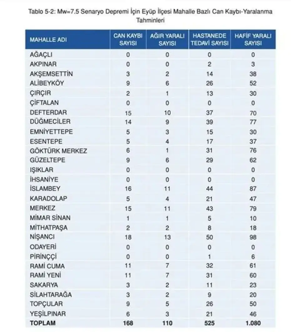 İstanbul'da ilçe ilçe olası deprem senaryosu: 7,5 büyüklüğündeki deprem sonrası ilçe ve semtlerde can kaybı tahminleri - 21
