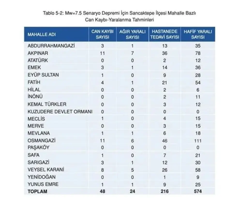 İstanbul'da ilçe ilçe olası deprem senaryosu: 7,5 büyüklüğündeki deprem sonrası ilçe ve semtlerde can kaybı tahminleri - 33 İstanbul'da ilçe ilçe olası deprem senaryosu: 7,5 büyüklüğündeki deprem sonrası ilçe ve semtlerde can kaybı tahminleri - 33