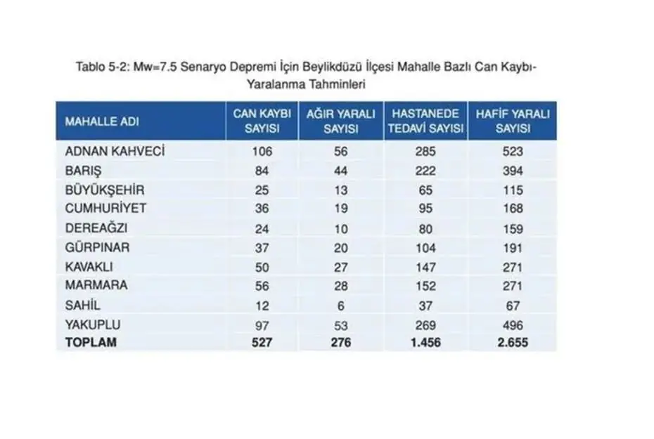 İstanbul'da ilçe ilçe olası deprem senaryosu: 7,5 büyüklüğündeki deprem sonrası ilçe ve semtlerde can kaybı tahminleri - 13 İstanbul'da ilçe ilçe olası deprem senaryosu: 7,5 büyüklüğündeki deprem sonrası ilçe ve semtlerde can kaybı tahminleri - 13