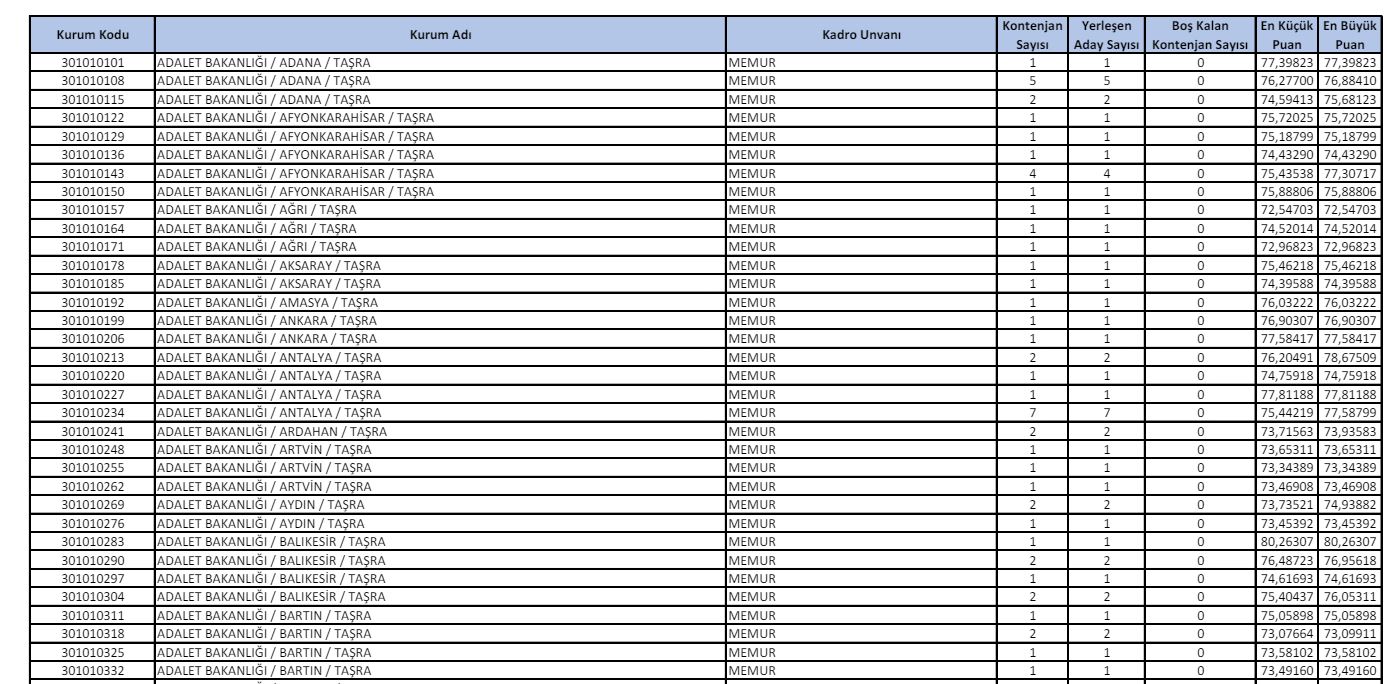 ÖSYM EKPSS taban puanları 2024 | EKPSS tercihleri ne zaman, hangi tarihte başlayacak? EKPSS atama puanları belli oldu mu? (ortaöğretim, ön lisans, lisans)