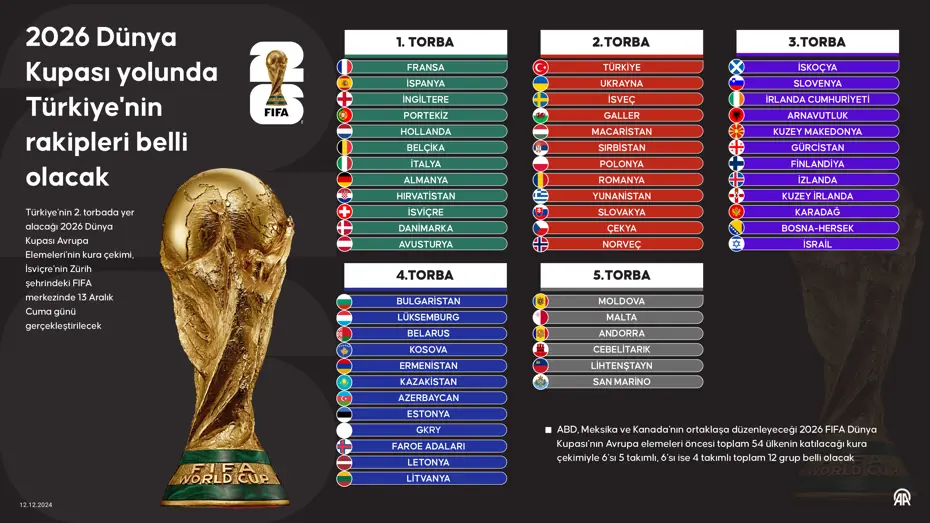 Türkiye’nin rakipleri belli oluyor: 2026 FIFA Dünya Kupası Elemeleri kura çekimi ne zaman, saat kaçta ve hangi kanalda? - 5 Türkiye’nin rakipleri belli oluyor: 2026 FIFA Dünya Kupası Elemeleri kura çekimi ne zaman, saat kaçta ve hangi kanalda? - 5