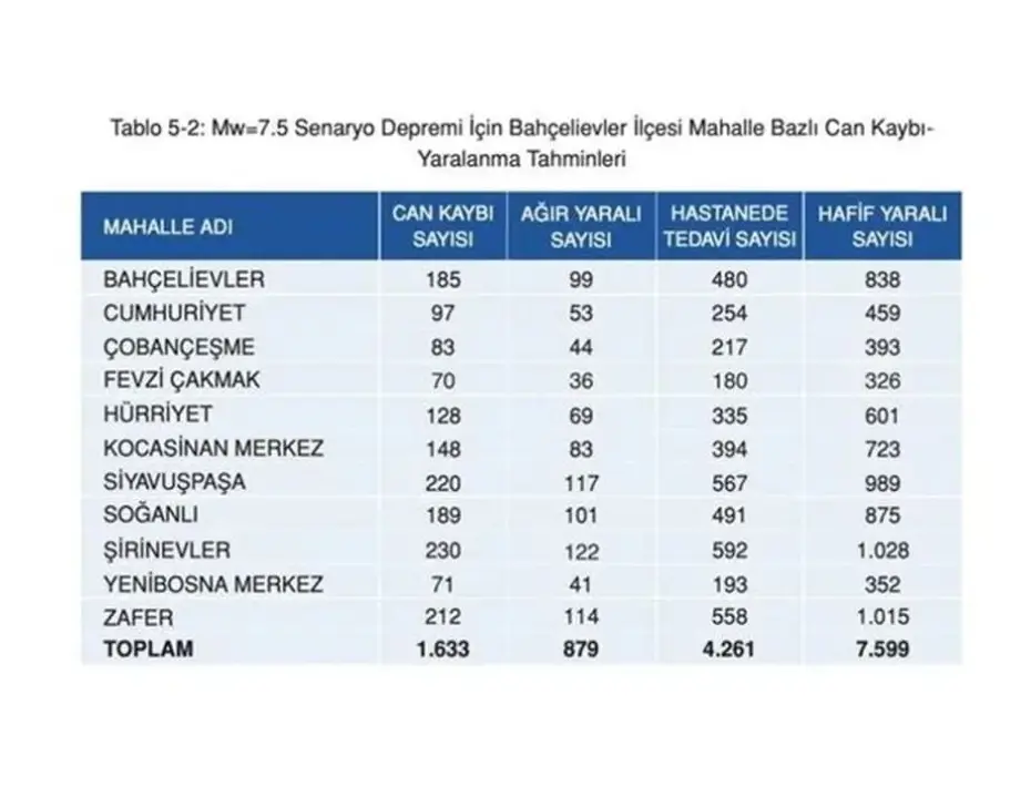 İstanbul'da ilçe ilçe olası deprem senaryosu: 7,5 büyüklüğündeki deprem sonrası ilçe ve semtlerde can kaybı tahminleri - 7 İstanbul'da ilçe ilçe olası deprem senaryosu: 7,5 büyüklüğündeki deprem sonrası ilçe ve semtlerde can kaybı tahminleri - 7