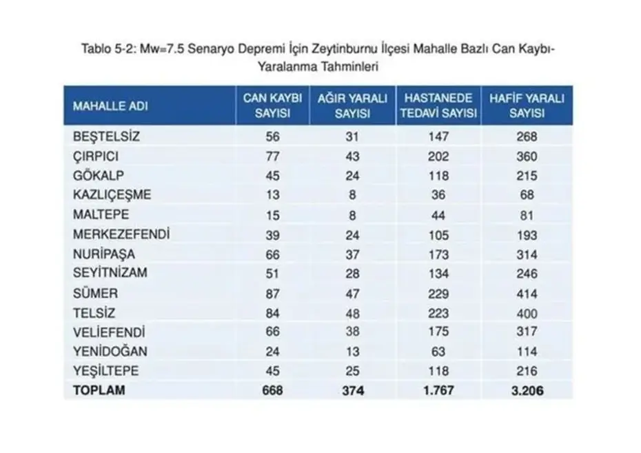 İstanbul'da ilçe ilçe olası deprem senaryosu: 7,5 büyüklüğündeki deprem sonrası ilçe ve semtlerde can kaybı tahminleri - 43