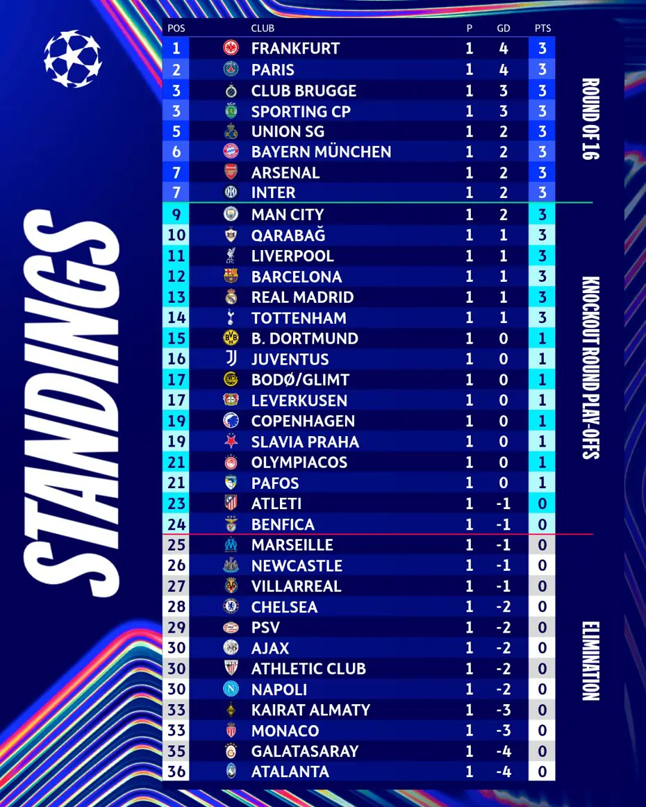 Şampiyonlar Ligi puan durumu | İlk haftada Galatasaray kaçıncı sırada? - 4