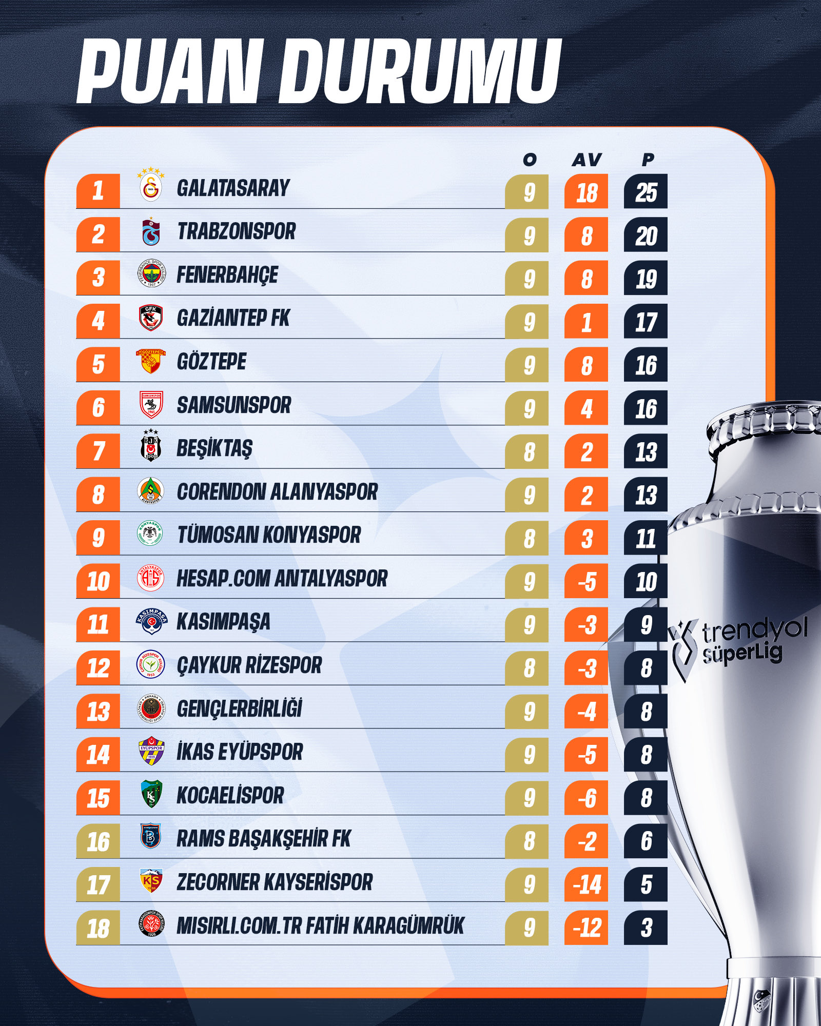 Trendyol Süper Lig'de 9. hafta sona erdi: Puan durumu ve fikstür - 5