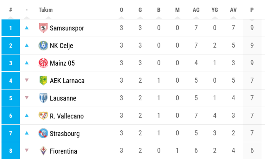 UEFA Konferans Ligi'nde güncel puan durumu: Samsunspor, Konferans Ligi'nde kaçıncı sırada? - 2