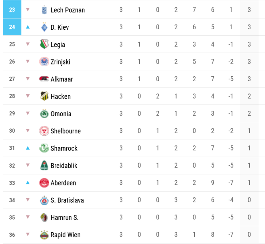 UEFA Konferans Ligi'nde güncel puan durumu: Samsunspor, Konferans Ligi'nde kaçıncı sırada? - 4