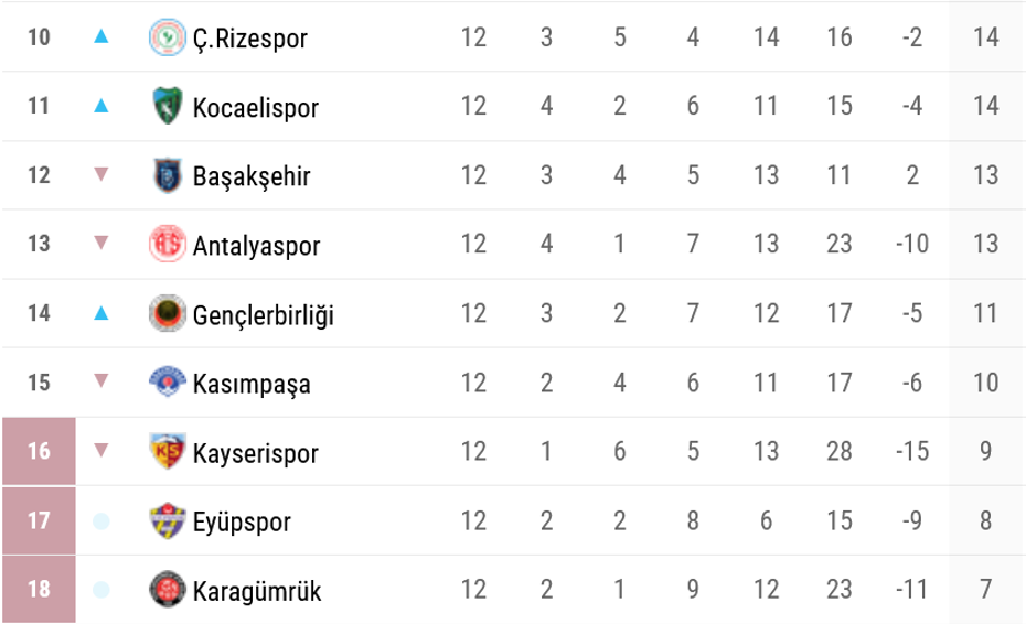 Zirvede puan farkı eridi: Galatasaray kaybetti, Fenerbahçe kazandı - 3