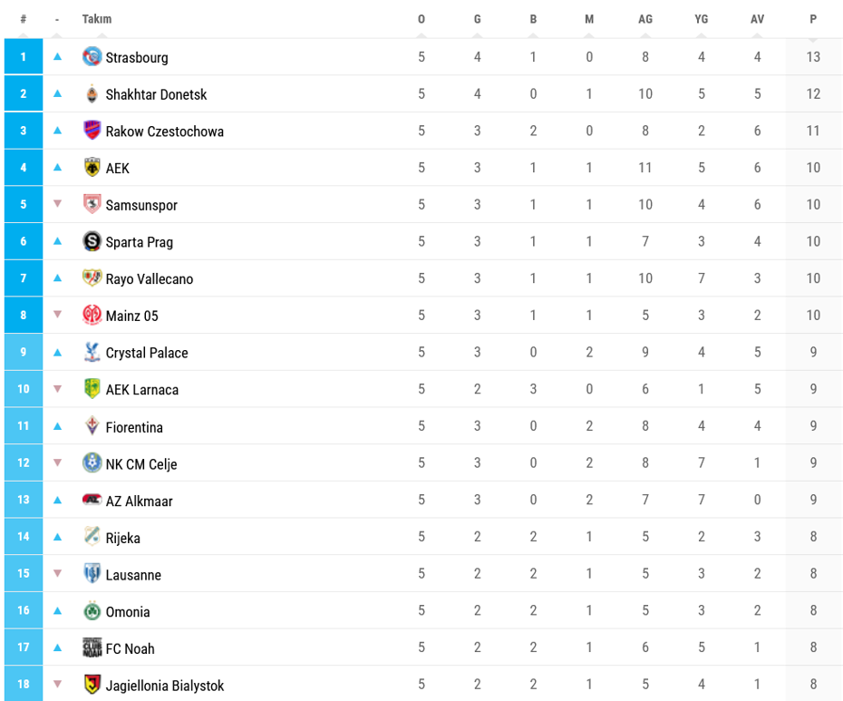 UEFA Konferans Ligi puan durumu: Samsunspor liderliği kaybetti - 2