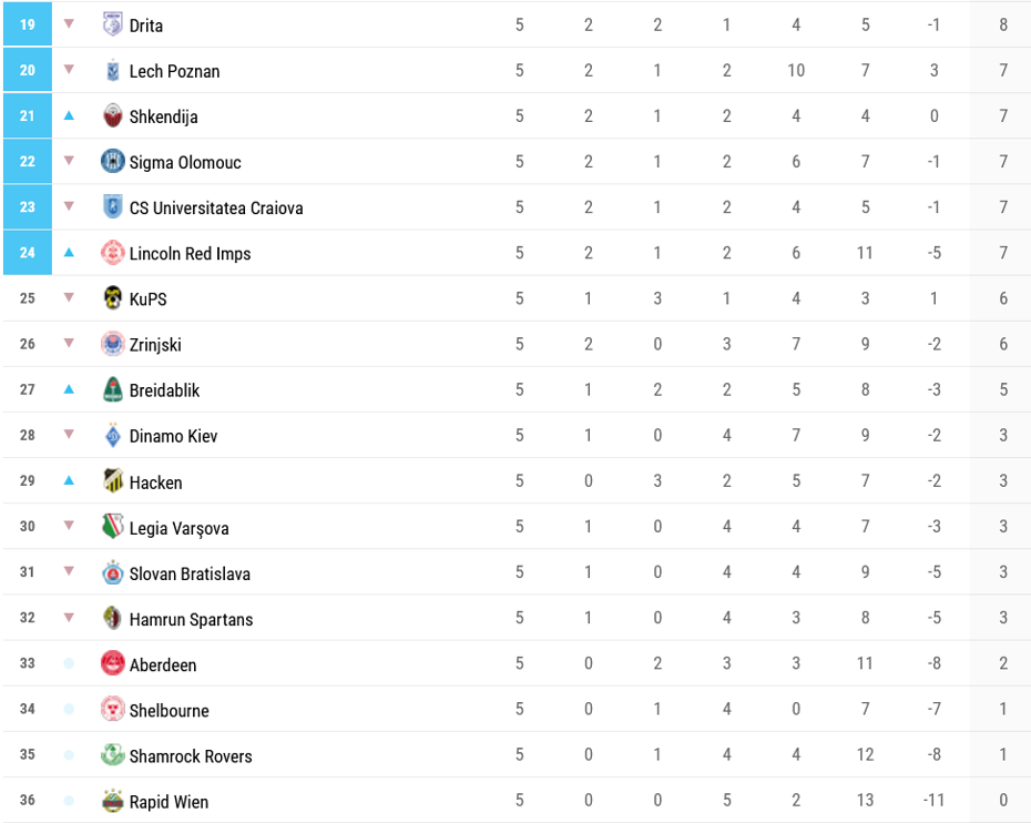 UEFA Konferans Ligi puan durumu: Samsunspor liderliği kaybetti - 3