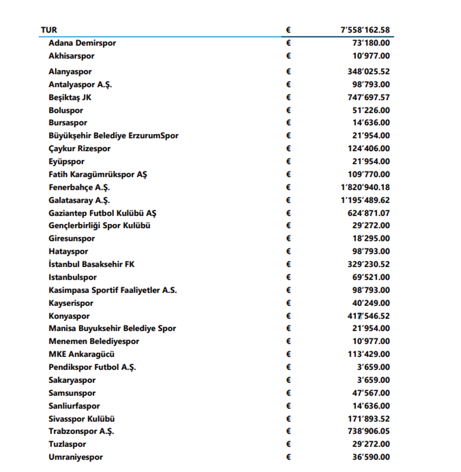 UEFA resmen açıkladı: Türk kulüplerine 7.5 milyon euroluk ödeme - 7 UEFA resmen açıkladı: Türk kulüplerine 7.5 milyon euroluk ödeme - 7