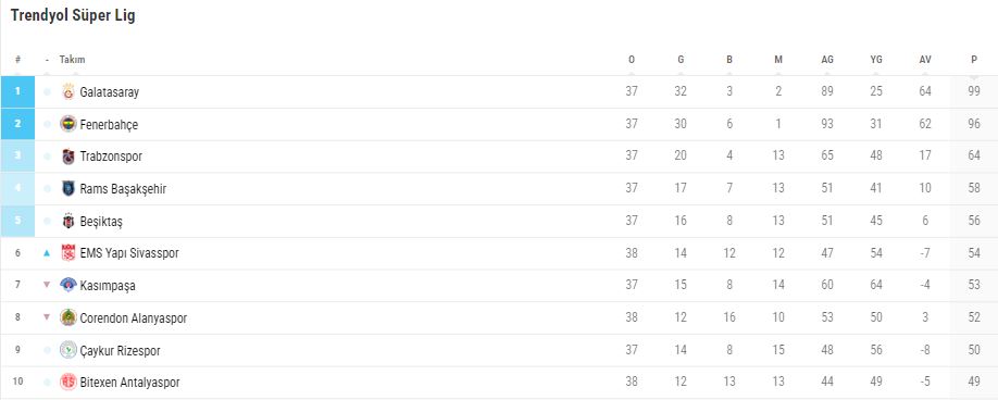 Süper Lig puan durumu 26 Mayıs 2024 | 38. hafta Süper Lig’de hangi takım, kaçıncı sırada? Süper Lig canlı puan sıralaması