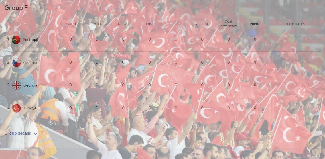 Türkiye puan durumu EURO 2024 | Türkiye F Grubu’nda kaçıncı sırada, kaç puan topladı? Gürcistan, Çekya, Portekiz puan sıralaması