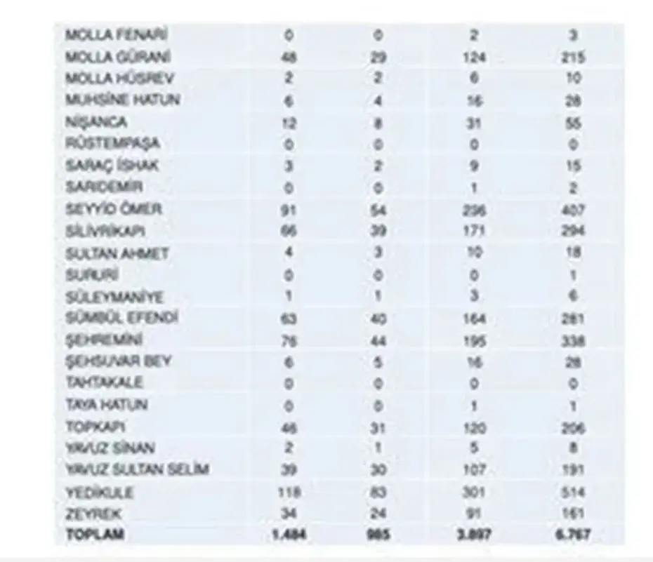 İstanbul'da ilçe ilçe olası deprem senaryosu: 7,5 büyüklüğündeki deprem sonrası ilçe ve semtlerde can kaybı tahminleri - 23 İstanbul'da ilçe ilçe olası deprem senaryosu: 7,5 büyüklüğündeki deprem sonrası ilçe ve semtlerde can kaybı tahminleri - 23