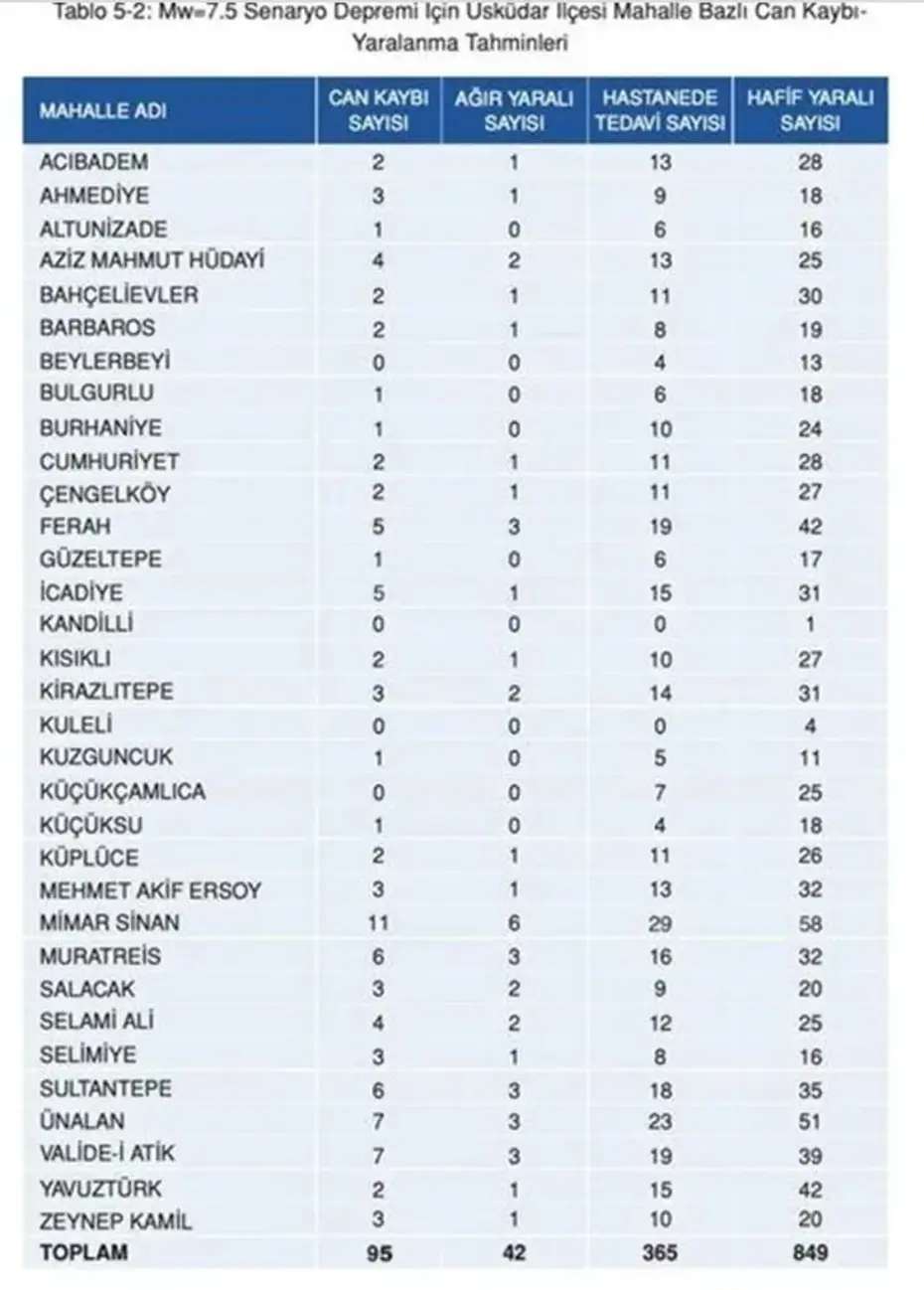 İstanbul'da ilçe ilçe olası deprem senaryosu: 7,5 büyüklüğündeki deprem sonrası ilçe ve semtlerde can kaybı tahminleri - 42 İstanbul'da ilçe ilçe olası deprem senaryosu: 7,5 büyüklüğündeki deprem sonrası ilçe ve semtlerde can kaybı tahminleri - 42