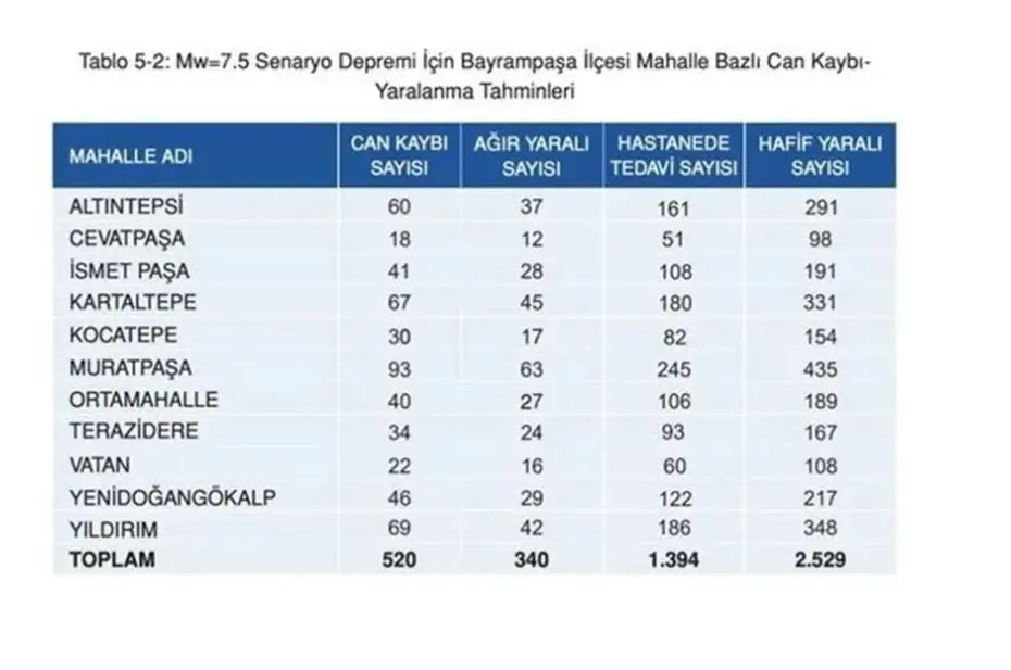 İstanbul'da ilçe ilçe olası deprem senaryosu: 7,5 büyüklüğündeki deprem sonrası ilçe ve semtlerde can kaybı tahminleri - 10 İstanbul'da ilçe ilçe olası deprem senaryosu: 7,5 büyüklüğündeki deprem sonrası ilçe ve semtlerde can kaybı tahminleri - 10