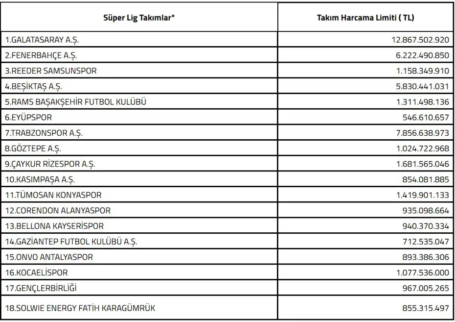 SON DAKİKA | TFF ara transfer dönemi harcama limitlerini duyurdu - 3