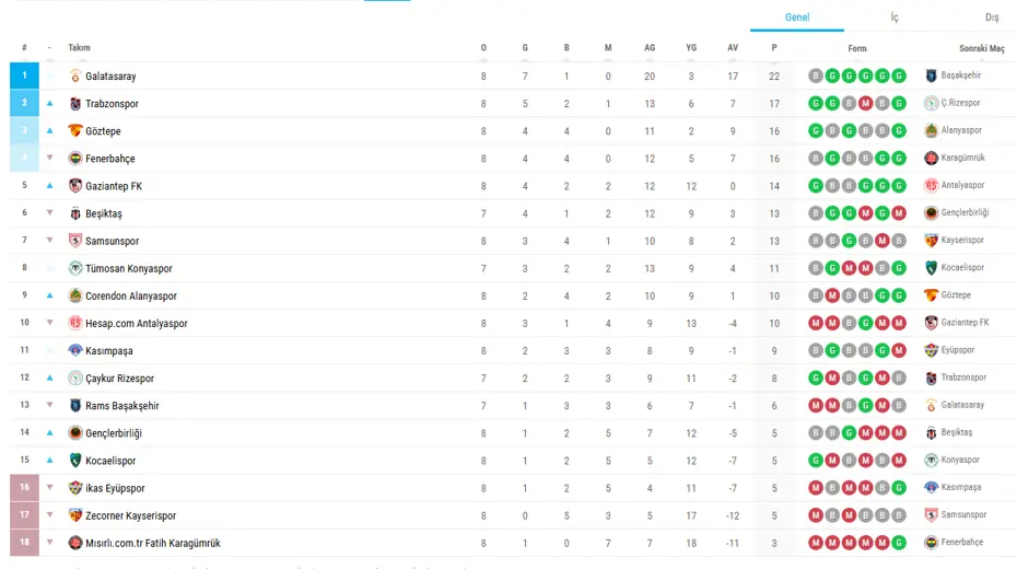 Süper Lig'de puan durumu: Samsunspor - Fenerbahçe maçının ardından 8. haftada sıralama nasıl şekillendi? - 4