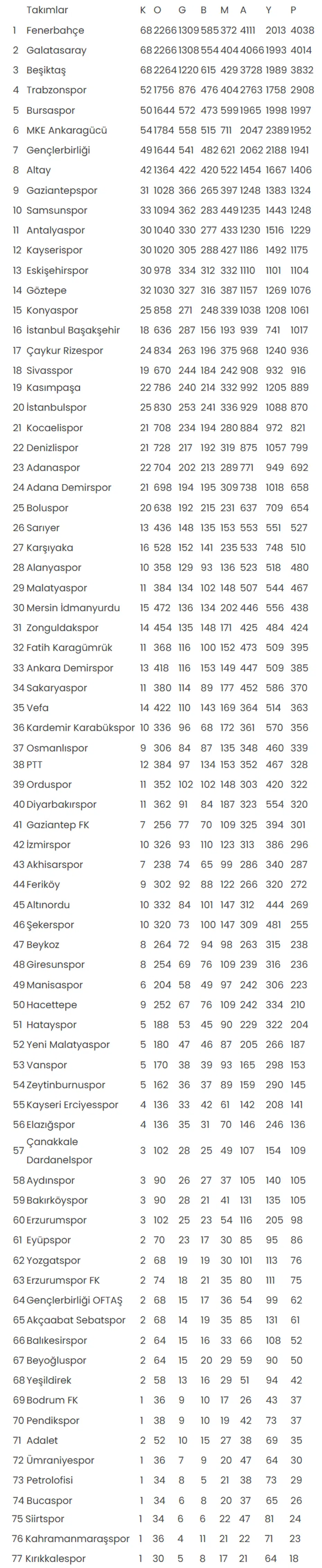 İşte Süper Lig'de 68 sezonluk puan cetvelinin lideri - 5 İşte Süper Lig'de 68 sezonluk puan cetvelinin lideri - 5