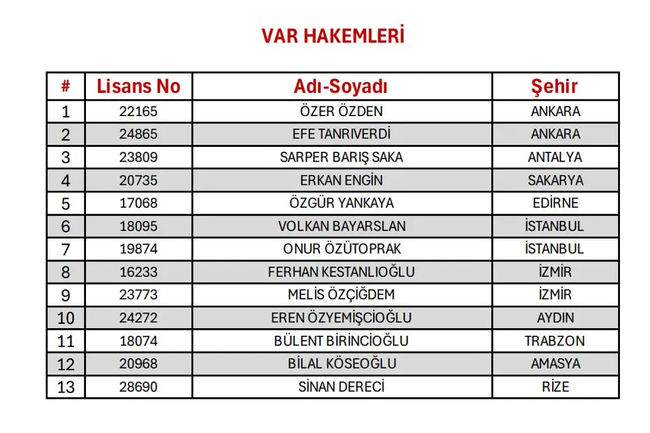 Trendyol Süper Lig'de 2026-2027 sezonunun orta ve VAR hakemleri açıklandı - 3
